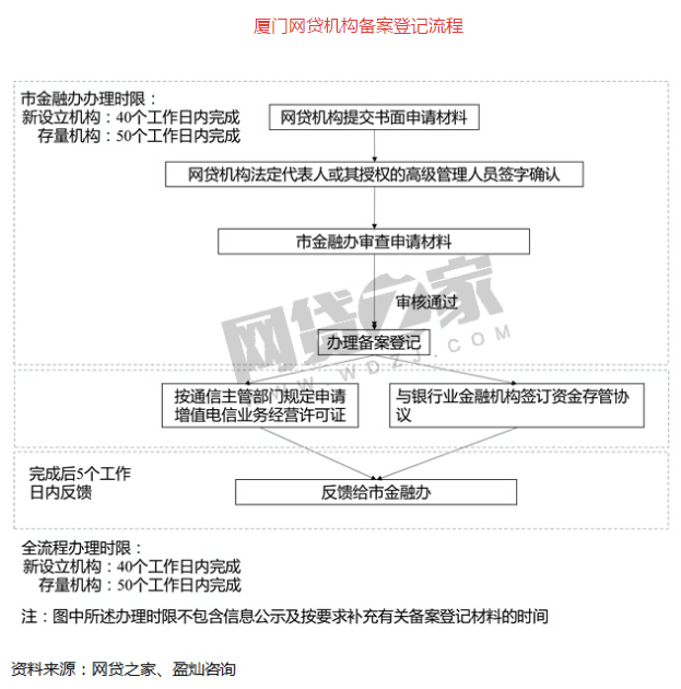 重磅！5家P2P平臺開始備案公示（附名單）