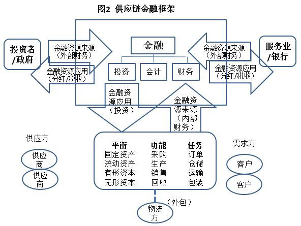 供應(yīng)鏈金融是什么？