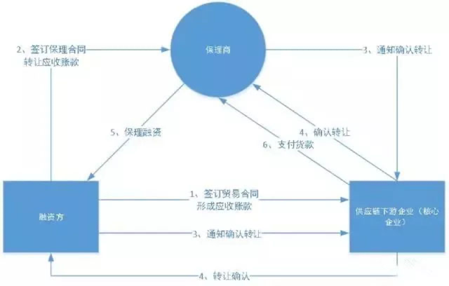 供應(yīng)鏈金融“保理業(yè)務(wù)”模式及基本類型！